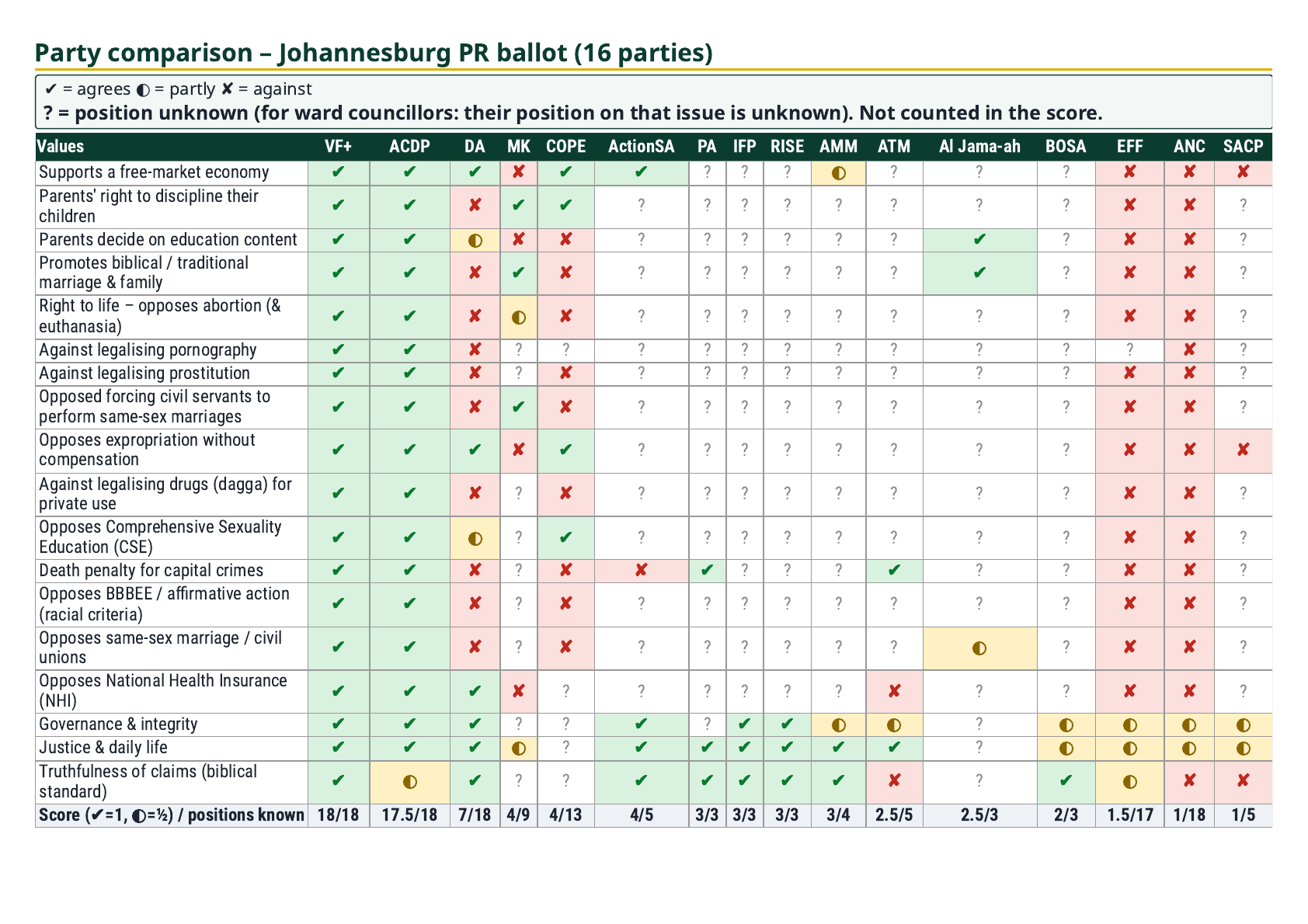 Vote guide page 1 — values table (A4 landscape)
